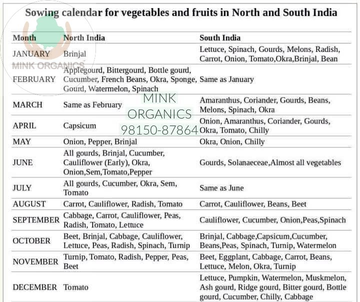 Sowing Calendar for North and South India